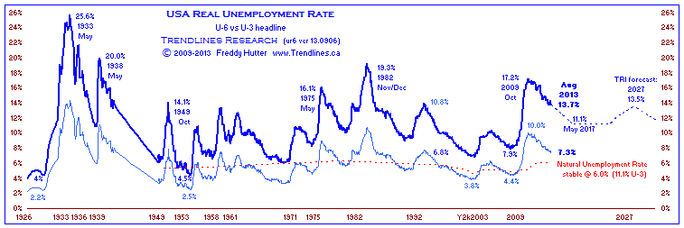 real unemployment rates